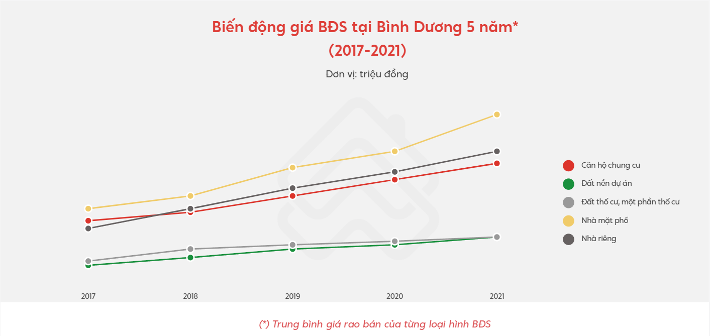 Biến động giá bất động sản Bình Dương 5 năm (2017-2021)