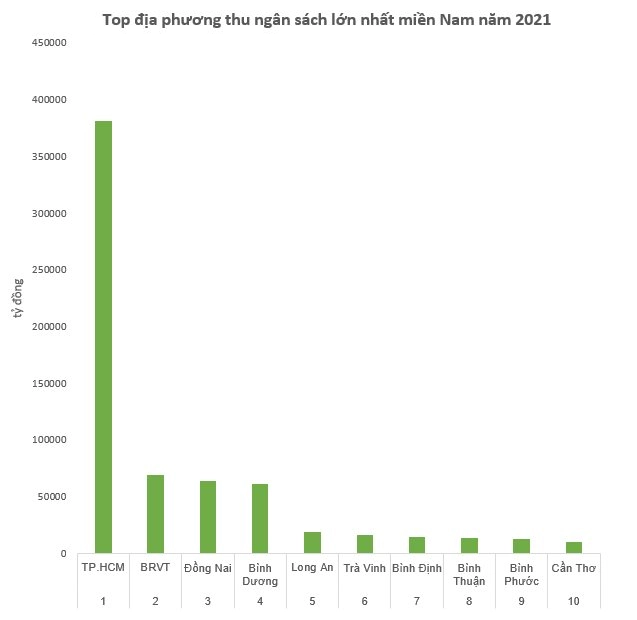 Top tỉnh thành thu ngân sách lớn nhất miền Nam