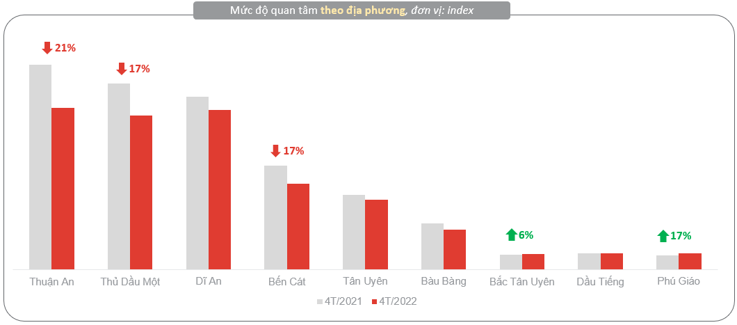 Nhu cầu mua BĐS Bình Dương phân hóa mạnh